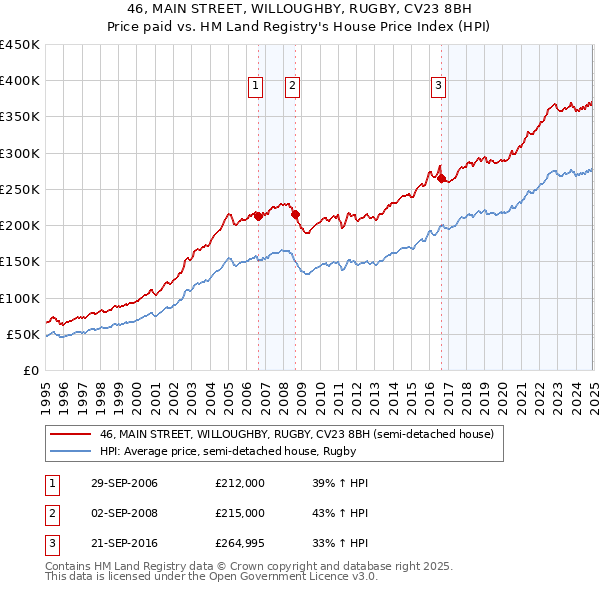 46, MAIN STREET, WILLOUGHBY, RUGBY, CV23 8BH: Price paid vs HM Land Registry's House Price Index