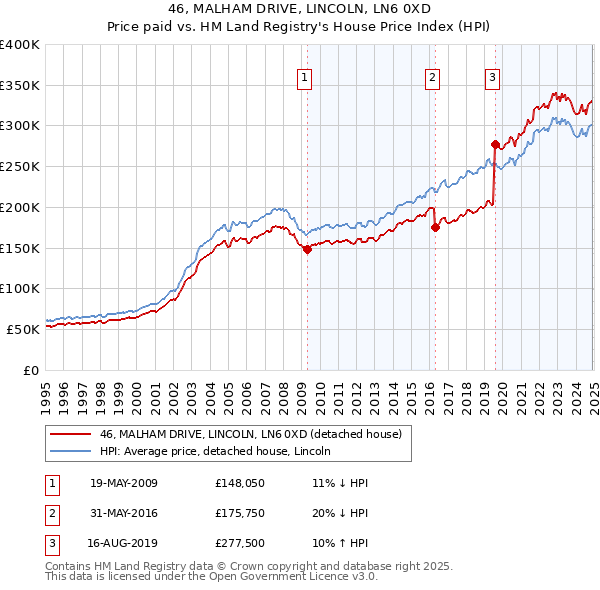 46, MALHAM DRIVE, LINCOLN, LN6 0XD: Price paid vs HM Land Registry's House Price Index