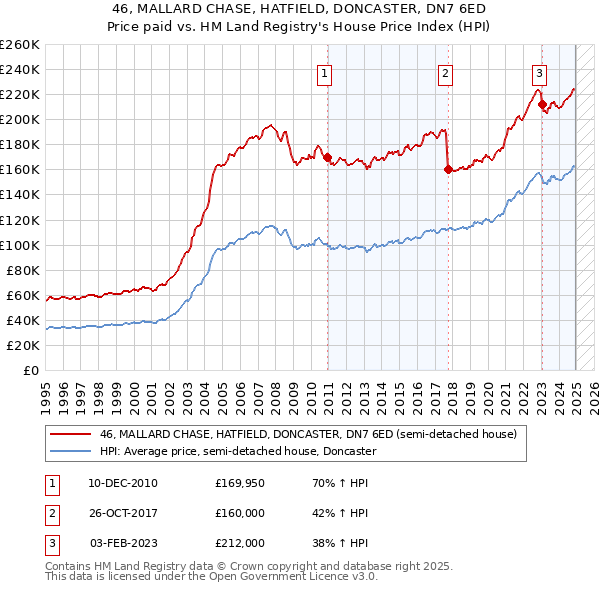 46, MALLARD CHASE, HATFIELD, DONCASTER, DN7 6ED: Price paid vs HM Land Registry's House Price Index