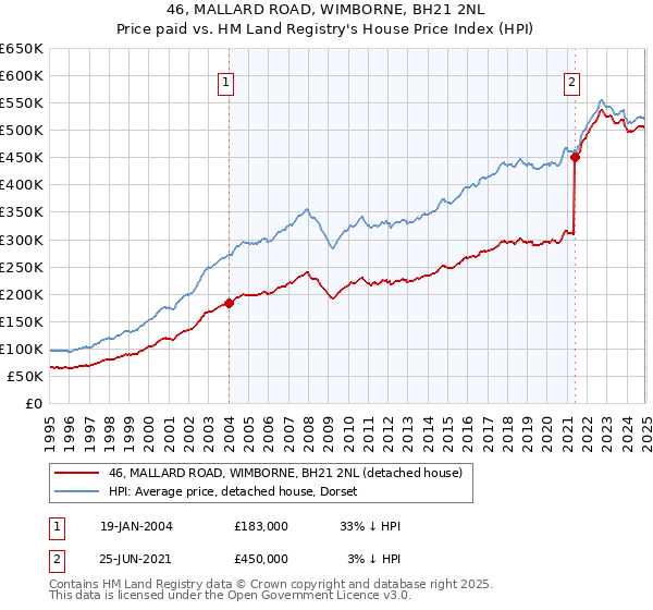 46, MALLARD ROAD, WIMBORNE, BH21 2NL: Price paid vs HM Land Registry's House Price Index