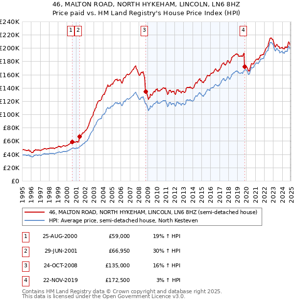 46, MALTON ROAD, NORTH HYKEHAM, LINCOLN, LN6 8HZ: Price paid vs HM Land Registry's House Price Index