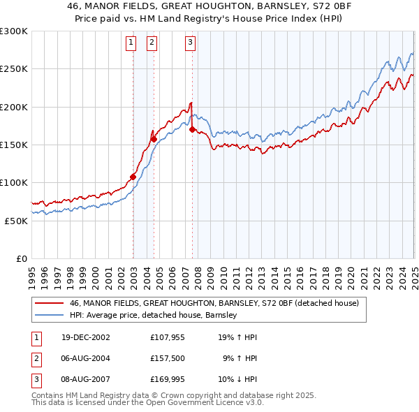46, MANOR FIELDS, GREAT HOUGHTON, BARNSLEY, S72 0BF: Price paid vs HM Land Registry's House Price Index