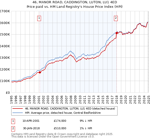 46, MANOR ROAD, CADDINGTON, LUTON, LU1 4ED: Price paid vs HM Land Registry's House Price Index