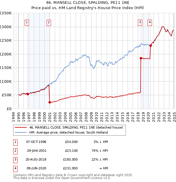 46, MANSELL CLOSE, SPALDING, PE11 1NE: Price paid vs HM Land Registry's House Price Index