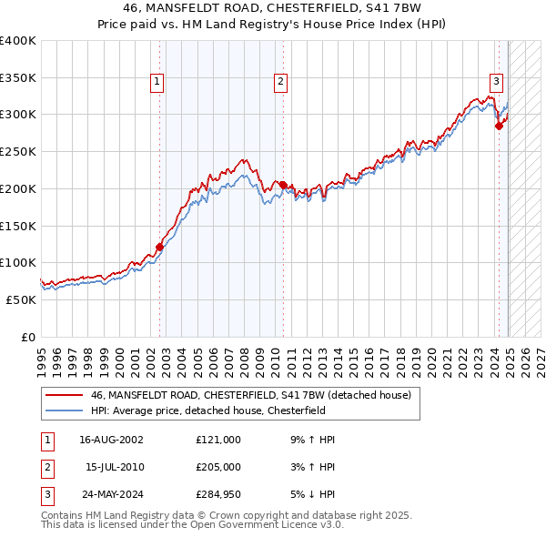 46, MANSFELDT ROAD, CHESTERFIELD, S41 7BW: Price paid vs HM Land Registry's House Price Index