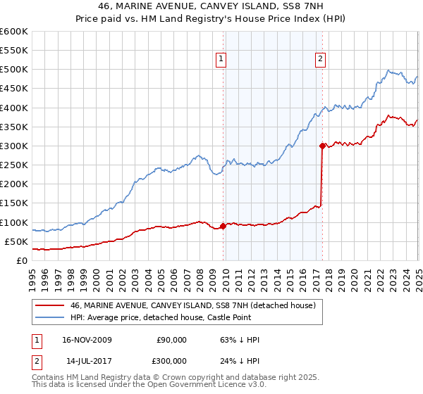 46, MARINE AVENUE, CANVEY ISLAND, SS8 7NH: Price paid vs HM Land Registry's House Price Index