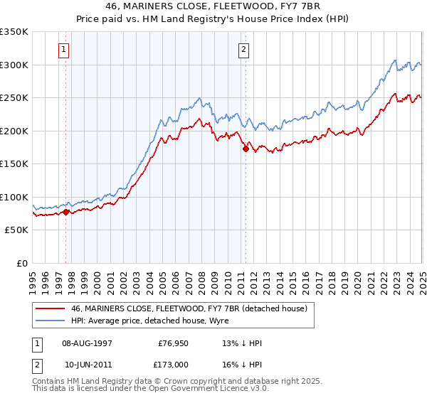 46, MARINERS CLOSE, FLEETWOOD, FY7 7BR: Price paid vs HM Land Registry's House Price Index