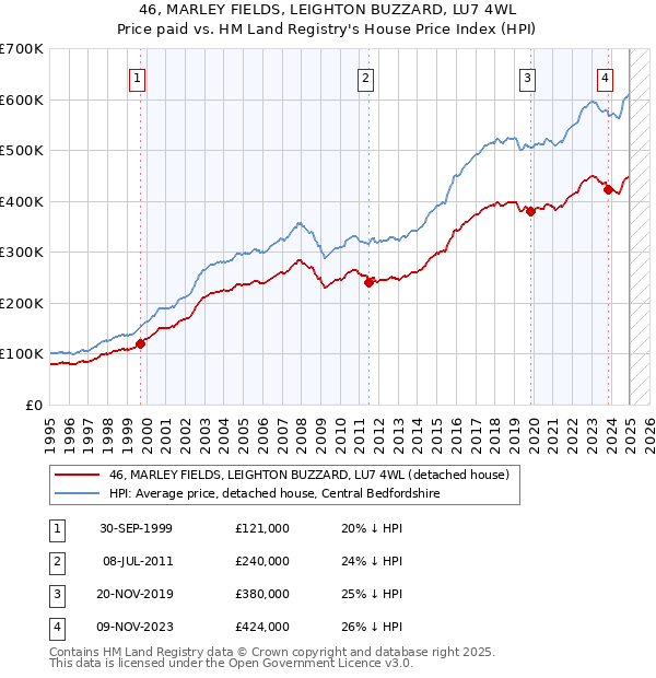 46, MARLEY FIELDS, LEIGHTON BUZZARD, LU7 4WL: Price paid vs HM Land Registry's House Price Index