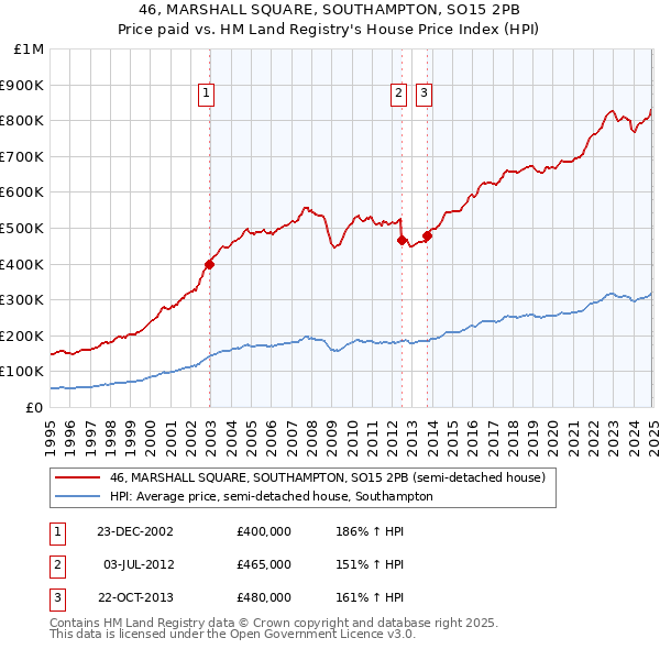 46, MARSHALL SQUARE, SOUTHAMPTON, SO15 2PB: Price paid vs HM Land Registry's House Price Index