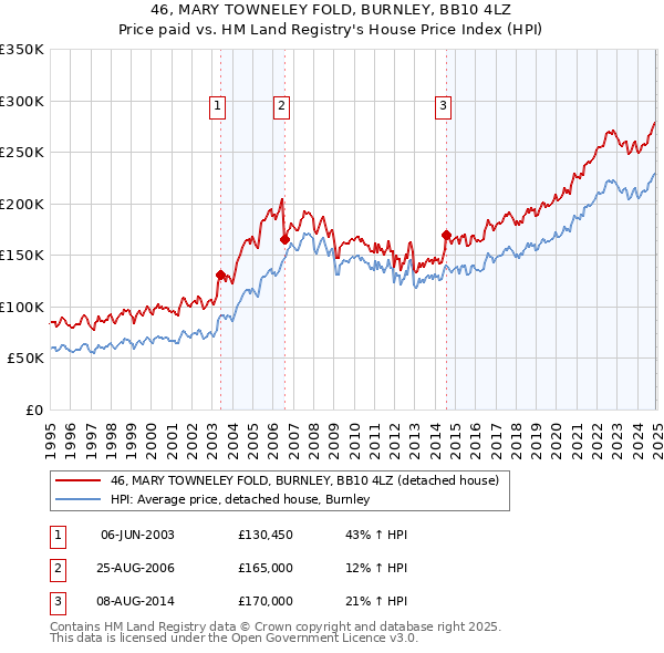 46, MARY TOWNELEY FOLD, BURNLEY, BB10 4LZ: Price paid vs HM Land Registry's House Price Index
