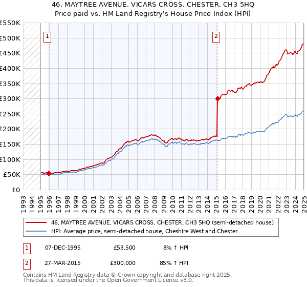 46, MAYTREE AVENUE, VICARS CROSS, CHESTER, CH3 5HQ: Price paid vs HM Land Registry's House Price Index