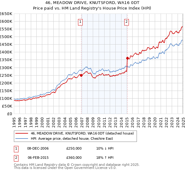 46, MEADOW DRIVE, KNUTSFORD, WA16 0DT: Price paid vs HM Land Registry's House Price Index