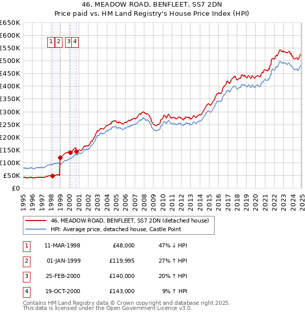 46, MEADOW ROAD, BENFLEET, SS7 2DN: Price paid vs HM Land Registry's House Price Index