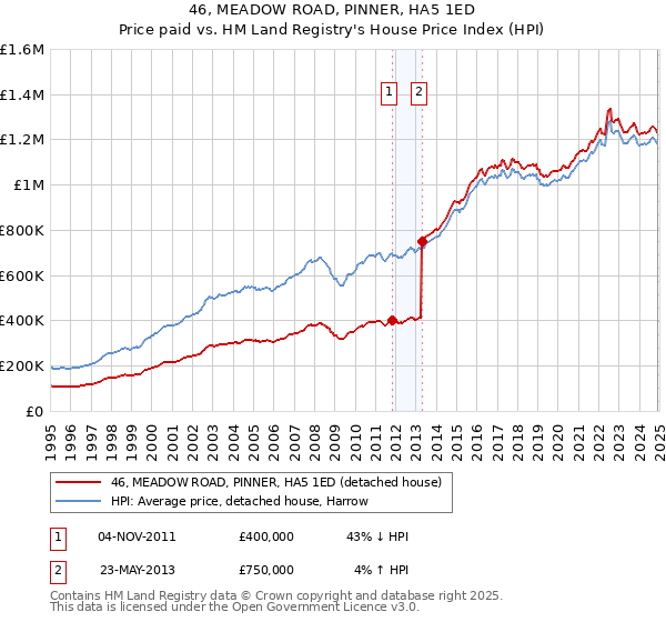46, MEADOW ROAD, PINNER, HA5 1ED: Price paid vs HM Land Registry's House Price Index