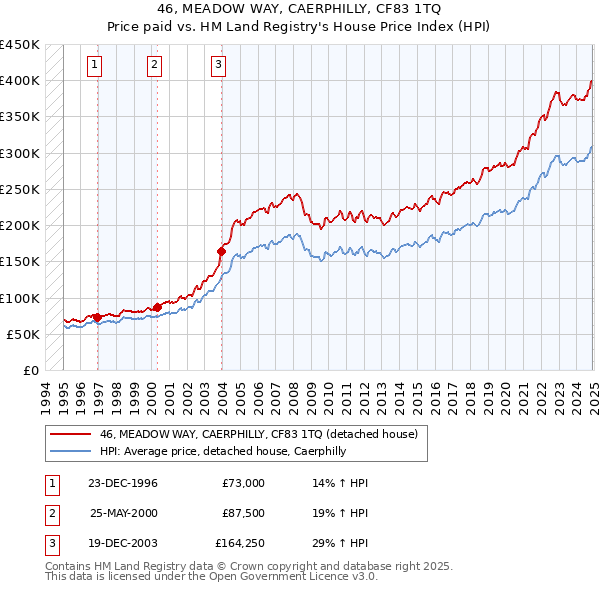 46, MEADOW WAY, CAERPHILLY, CF83 1TQ: Price paid vs HM Land Registry's House Price Index