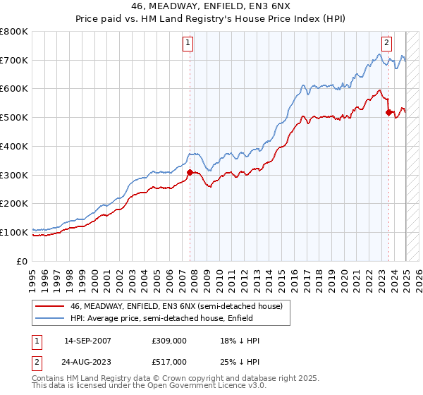 46, MEADWAY, ENFIELD, EN3 6NX: Price paid vs HM Land Registry's House Price Index
