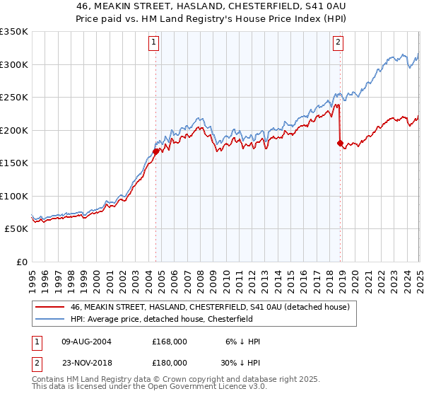 46, MEAKIN STREET, HASLAND, CHESTERFIELD, S41 0AU: Price paid vs HM Land Registry's House Price Index