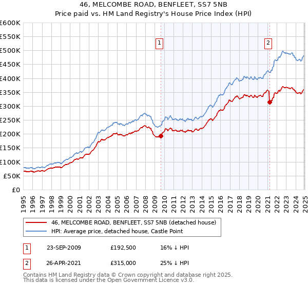 46, MELCOMBE ROAD, BENFLEET, SS7 5NB: Price paid vs HM Land Registry's House Price Index