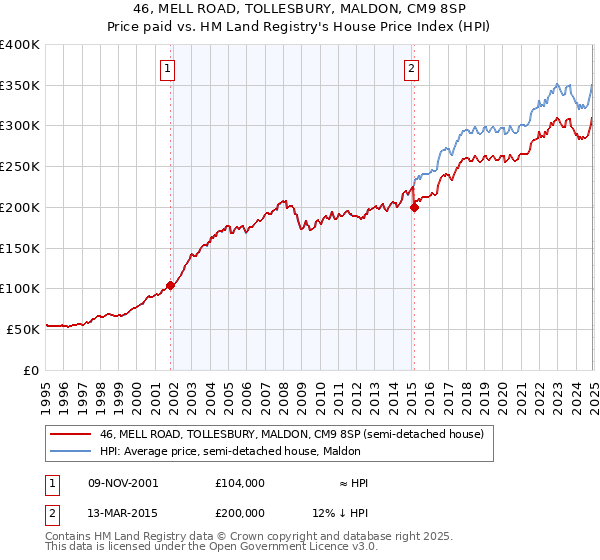 46, MELL ROAD, TOLLESBURY, MALDON, CM9 8SP: Price paid vs HM Land Registry's House Price Index