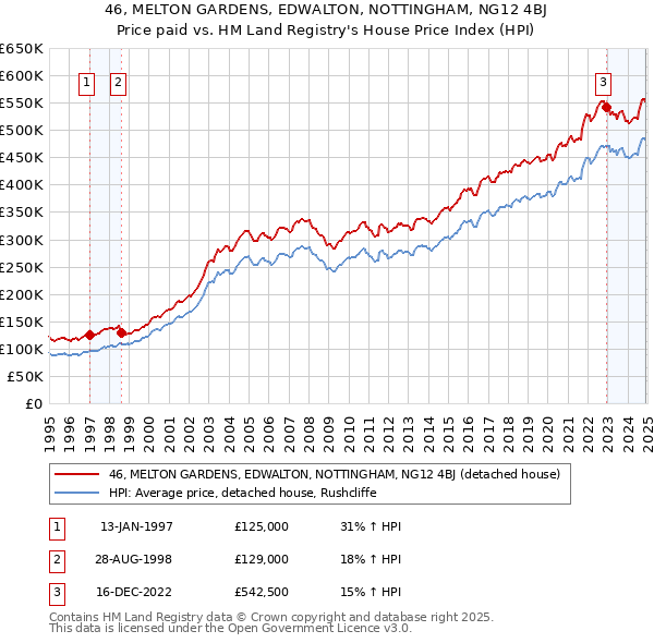 46, MELTON GARDENS, EDWALTON, NOTTINGHAM, NG12 4BJ: Price paid vs HM Land Registry's House Price Index