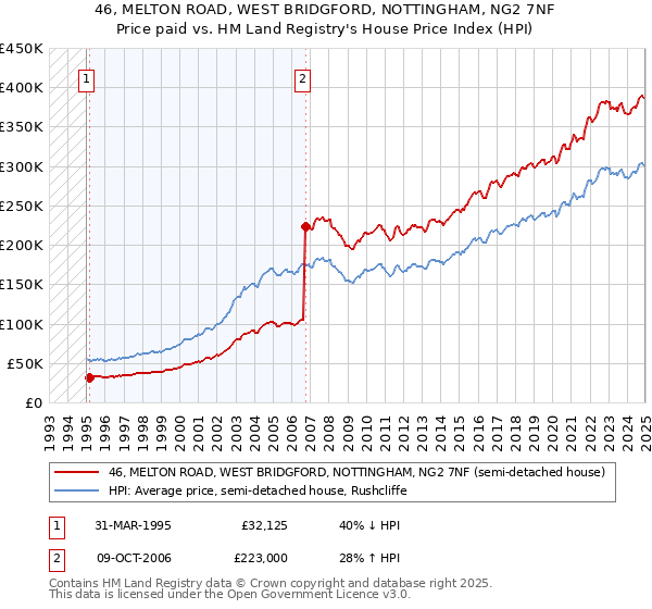 46, MELTON ROAD, WEST BRIDGFORD, NOTTINGHAM, NG2 7NF: Price paid vs HM Land Registry's House Price Index