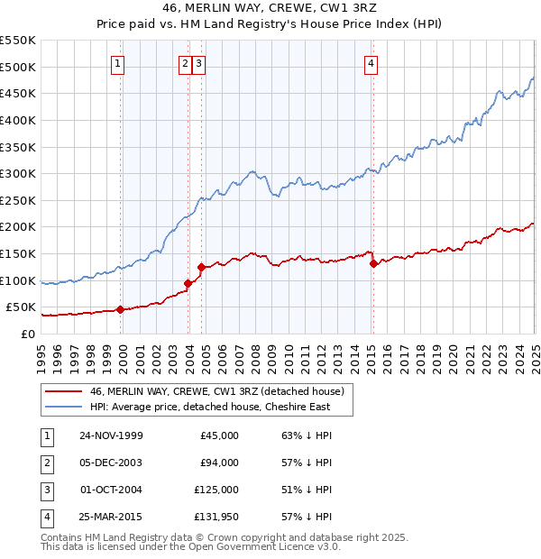 46, MERLIN WAY, CREWE, CW1 3RZ: Price paid vs HM Land Registry's House Price Index