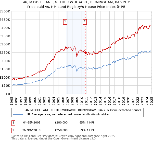 46, MIDDLE LANE, NETHER WHITACRE, BIRMINGHAM, B46 2HY: Price paid vs HM Land Registry's House Price Index