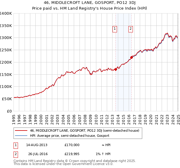 46, MIDDLECROFT LANE, GOSPORT, PO12 3DJ: Price paid vs HM Land Registry's House Price Index