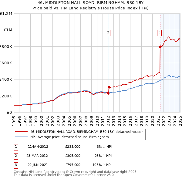 46, MIDDLETON HALL ROAD, BIRMINGHAM, B30 1BY: Price paid vs HM Land Registry's House Price Index