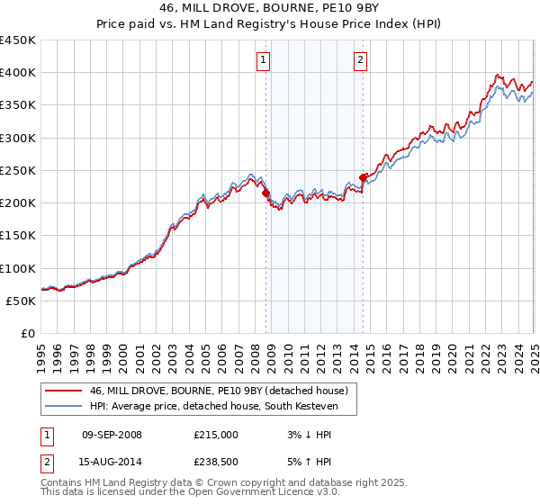 46, MILL DROVE, BOURNE, PE10 9BY: Price paid vs HM Land Registry's House Price Index