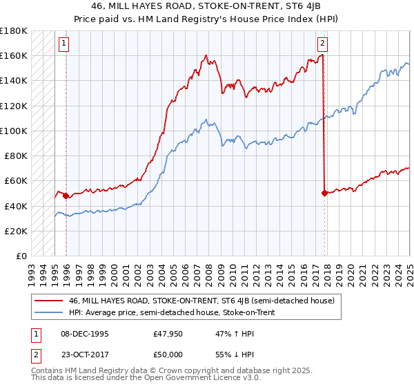 46, MILL HAYES ROAD, STOKE-ON-TRENT, ST6 4JB: Price paid vs HM Land Registry's House Price Index