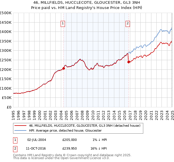 46, MILLFIELDS, HUCCLECOTE, GLOUCESTER, GL3 3NH: Price paid vs HM Land Registry's House Price Index