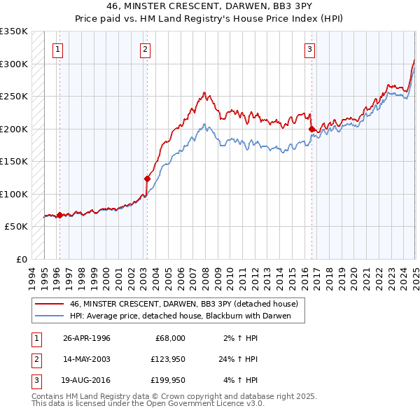 46, MINSTER CRESCENT, DARWEN, BB3 3PY: Price paid vs HM Land Registry's House Price Index