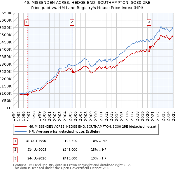 46, MISSENDEN ACRES, HEDGE END, SOUTHAMPTON, SO30 2RE: Price paid vs HM Land Registry's House Price Index