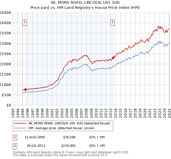 46, MONS ROAD, LINCOLN, LN1 3UG: Price paid vs HM Land Registry's House Price Index