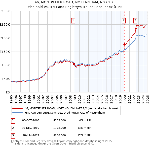 46, MONTPELIER ROAD, NOTTINGHAM, NG7 2JX: Price paid vs HM Land Registry's House Price Index