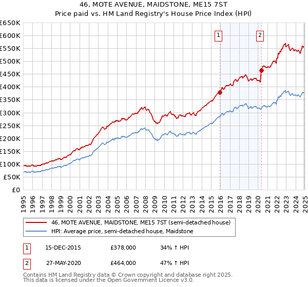 46, MOTE AVENUE, MAIDSTONE, ME15 7ST: Price paid vs HM Land Registry's House Price Index