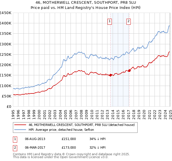 46, MOTHERWELL CRESCENT, SOUTHPORT, PR8 5LU: Price paid vs HM Land Registry's House Price Index