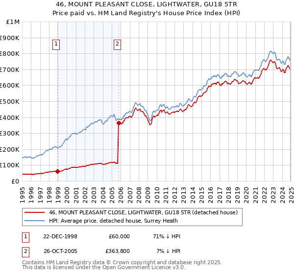 46, MOUNT PLEASANT CLOSE, LIGHTWATER, GU18 5TR: Price paid vs HM Land Registry's House Price Index