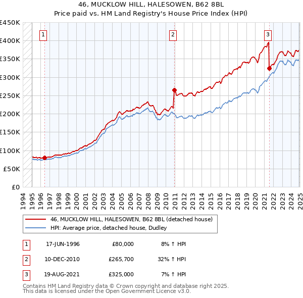 46, MUCKLOW HILL, HALESOWEN, B62 8BL: Price paid vs HM Land Registry's House Price Index