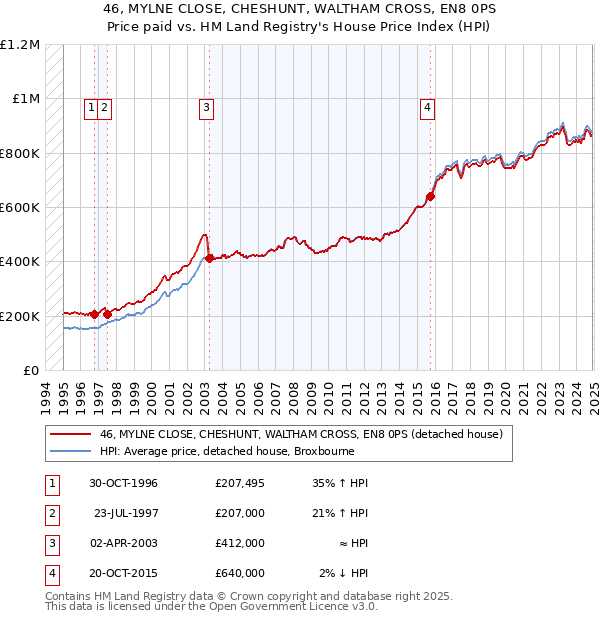 46, MYLNE CLOSE, CHESHUNT, WALTHAM CROSS, EN8 0PS: Price paid vs HM Land Registry's House Price Index
