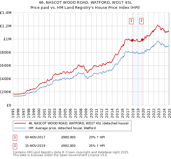 46, NASCOT WOOD ROAD, WATFORD, WD17 4SL: Price paid vs HM Land Registry's House Price Index