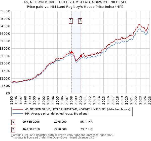 46, NELSON DRIVE, LITTLE PLUMSTEAD, NORWICH, NR13 5FL: Price paid vs HM Land Registry's House Price Index