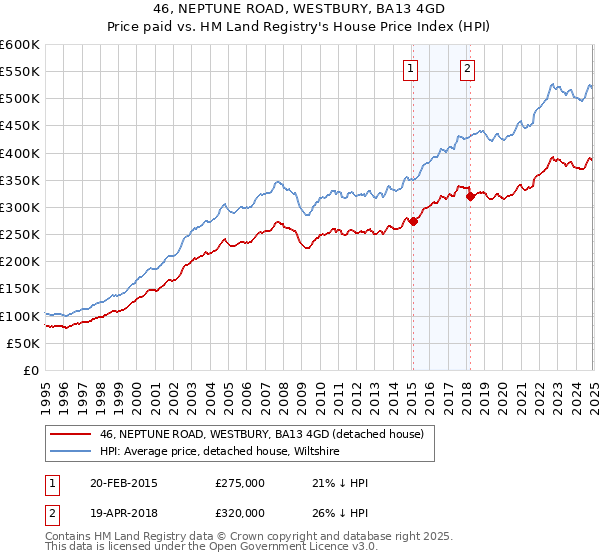 46, NEPTUNE ROAD, WESTBURY, BA13 4GD: Price paid vs HM Land Registry's House Price Index