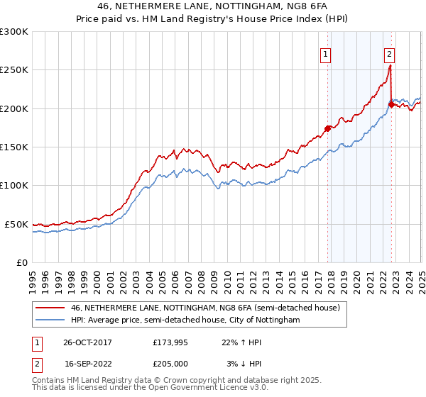 46, NETHERMERE LANE, NOTTINGHAM, NG8 6FA: Price paid vs HM Land Registry's House Price Index