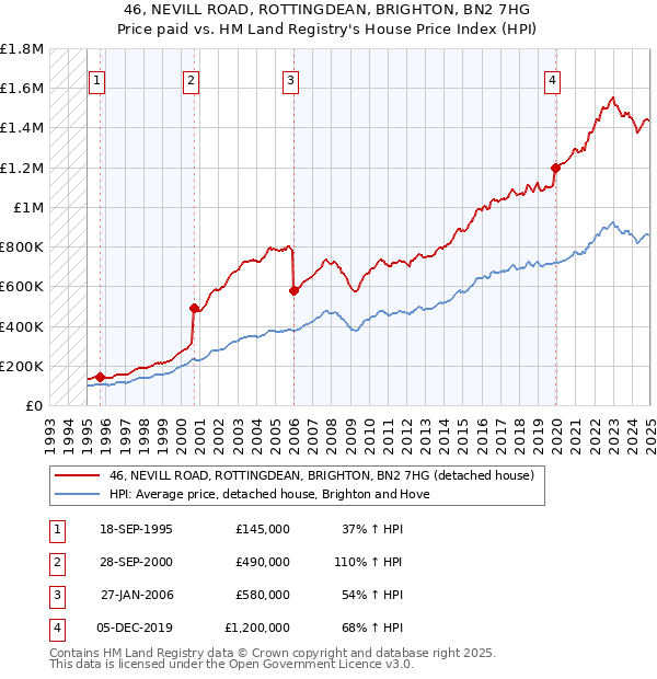 46, NEVILL ROAD, ROTTINGDEAN, BRIGHTON, BN2 7HG: Price paid vs HM Land Registry's House Price Index