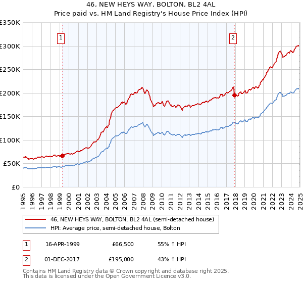 46, NEW HEYS WAY, BOLTON, BL2 4AL: Price paid vs HM Land Registry's House Price Index