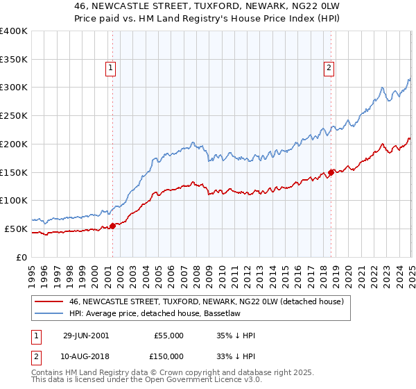46, NEWCASTLE STREET, TUXFORD, NEWARK, NG22 0LW: Price paid vs HM Land Registry's House Price Index
