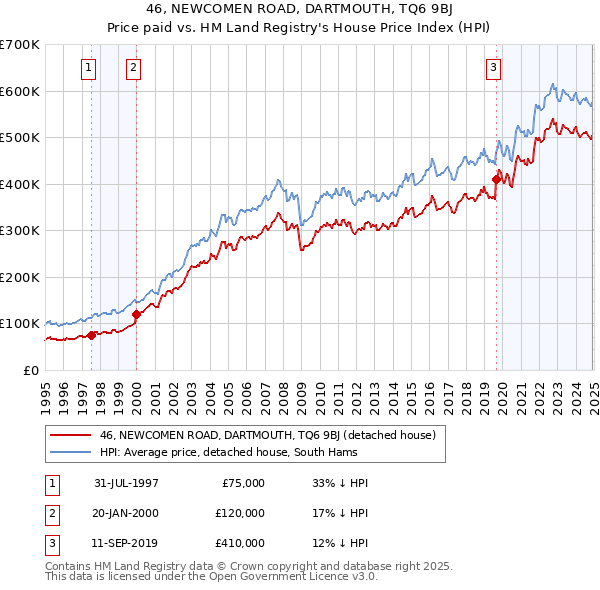 46, NEWCOMEN ROAD, DARTMOUTH, TQ6 9BJ: Price paid vs HM Land Registry's House Price Index