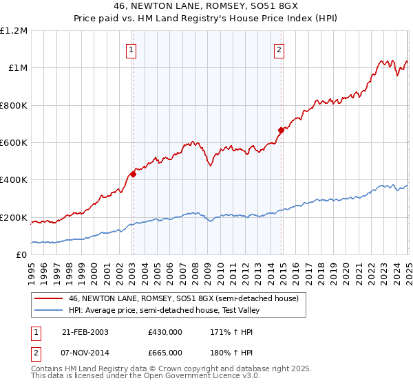 46, NEWTON LANE, ROMSEY, SO51 8GX: Price paid vs HM Land Registry's House Price Index